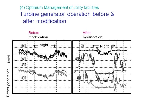 Turbine generator operation before & after modification