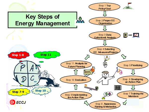 Key Steps of Energy Management