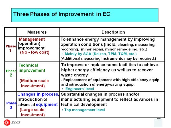 Three Phases of Improvement in EC