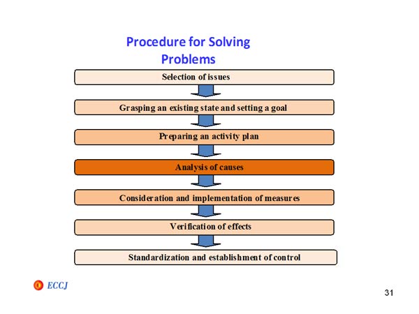 Procedure for Solving Problems