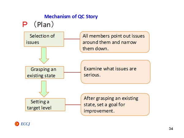 Mechanisim of QC Story