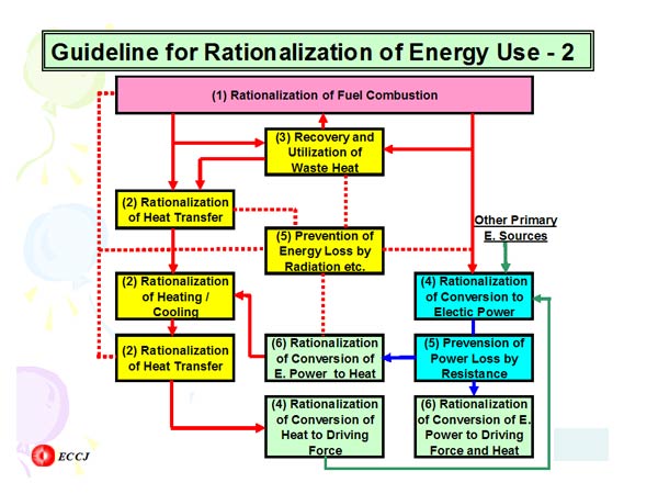 Guideline for Rationlization of Energy Use - 2
