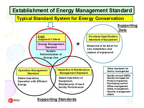 Establishment of Energy Management Standard