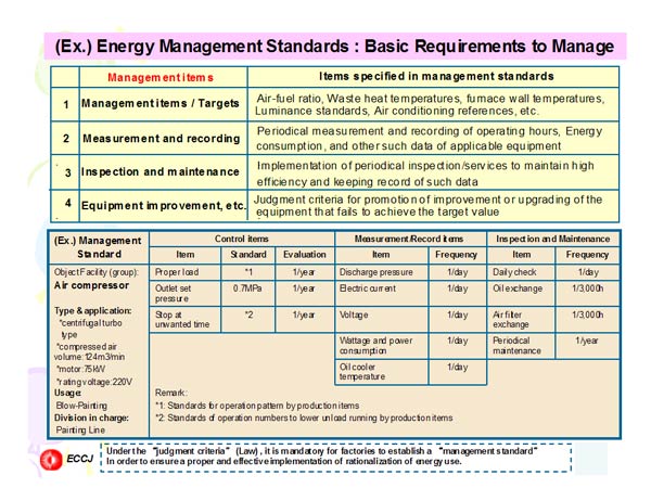 (Ex.)Energy Management Stadards : Basic Requirements to Manage