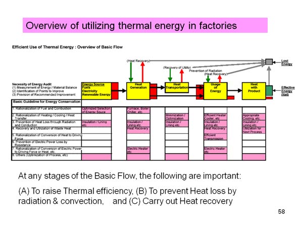 Overview of utilizing thermal energy in factories