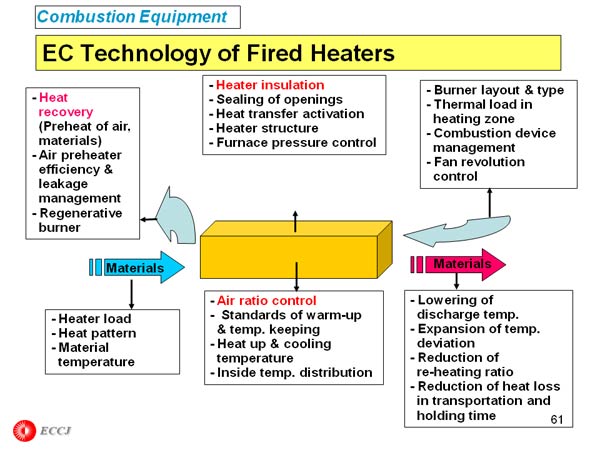 EC Technology of Fired Heaters