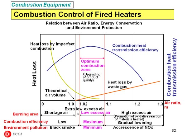 Combustion Control of Fired Heaters