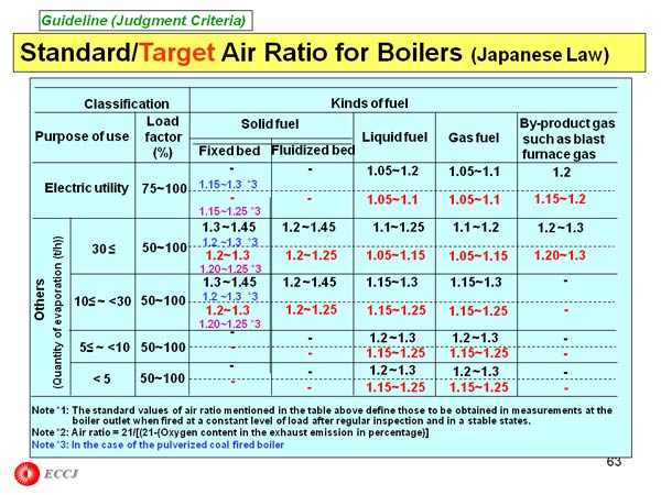 Standard/Target Air Ratio for Boilers (Japanese Law)