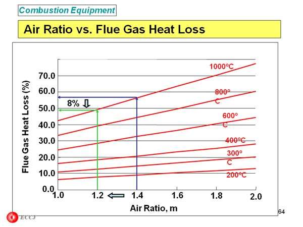 Air Ratio vs. Flue Gas Heat Loss