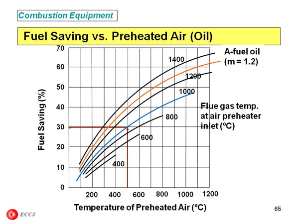 Fuel Saving vs. Preheated Air (Oil)
