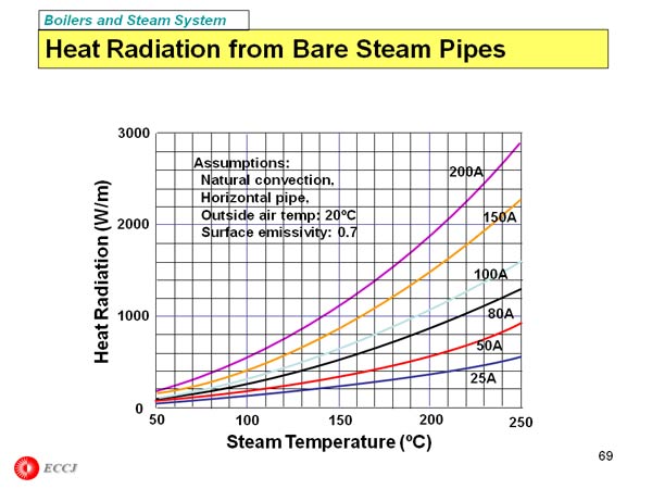 Boilers and Steam System 