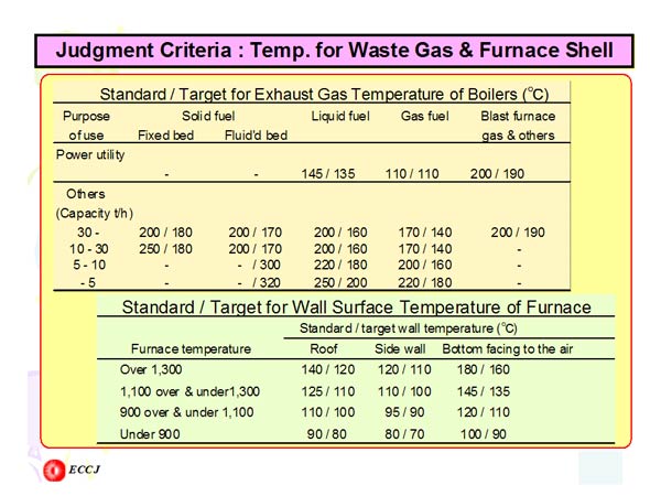 Judgment Criteria : Temp. for Waste Gas & Furnace Shell