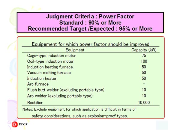 Judgment Criteria : Power Factor Standard : 90% or More Recommended Target / Expected : 95% or More