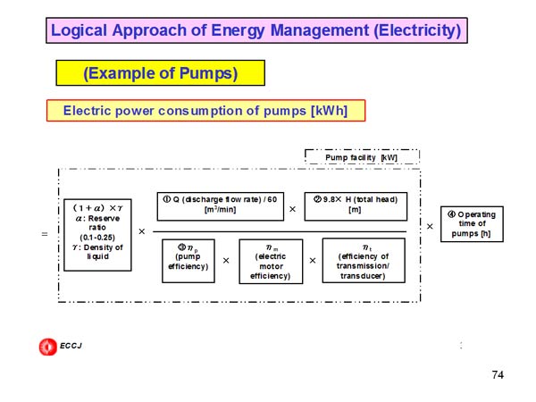 Logical Approach of Energy Management (Electricity)