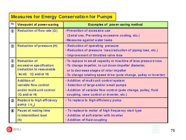 Measures for Energy Conservation for Pumps