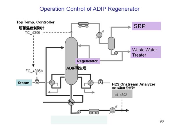 Operation Control of ADIP Regenerator