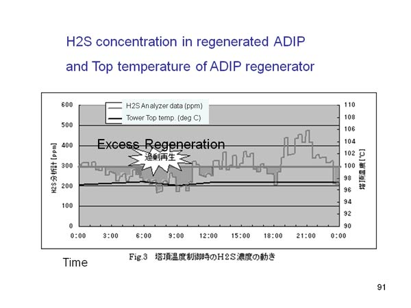 H2S concentration in regenerated ADIP and Top temperature of ADIP regenerator