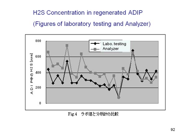 H2S Concentration in regenerated ADIP
(Figures of laboratory testing and Analyzer) 