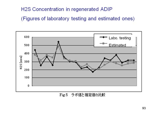 H2S Concentration in regenerated ADIP
(Figures of laboratory testing and estimated ones)