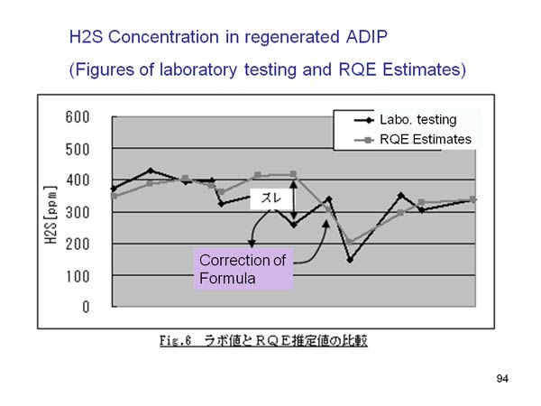 H2S Concentration in regenerated ADIP
(Figures of laboratory testing and RQE Estimates)

