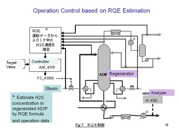 Operation Control based on RQE Estimation 