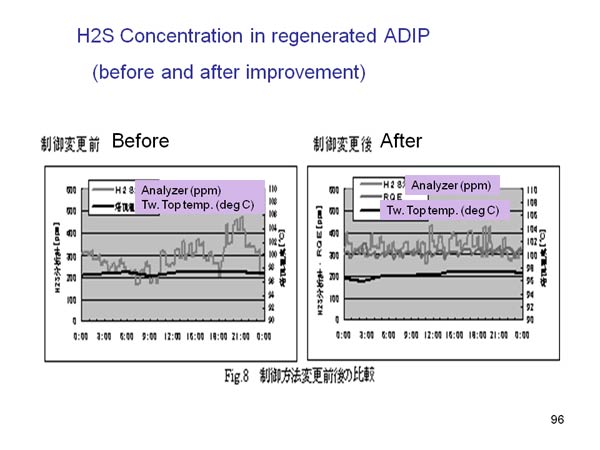 H2S Concentration in regenerated ADIP (before and after improvement)

