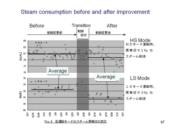 Steam consumption before and after improvement