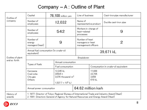 Company – A : Outline of Plant