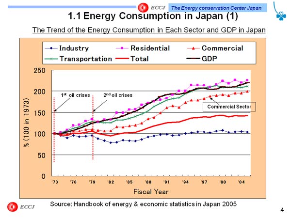 1.1 Energy Consumption in Japan (1)