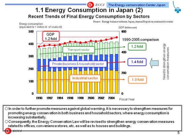 1.1 Energy Consumption in Japan (2) Recent Trends of Final Energy Consumption by Sectors
