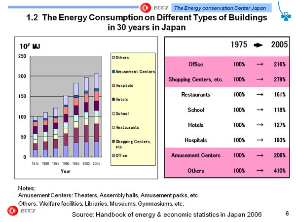 1.2  The Energy Consumption on Different Types of Buildings in 30 years in Japan