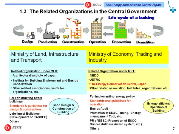 1.3　The Related Organizations in the Central Government
