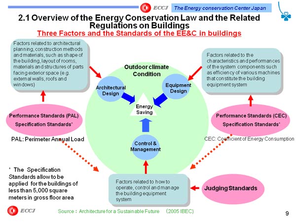 2.1 Overview of the Energy Conservation Law and the Related Regulations on Buildings Three Factors and the Standards of the EE&C in buildings