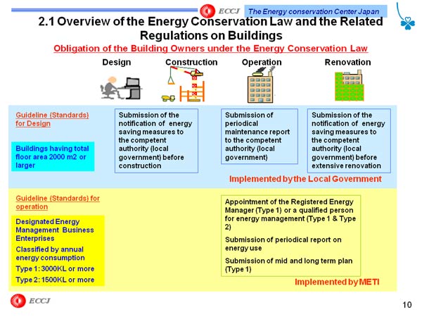 2.1 Overview of the Energy Conservation Law and the Related Regulations on Buildings Obligation of the Building Owners under the Energy Conservation Law