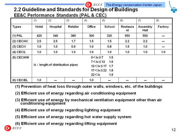 2.2 Guideline and Standards for Design of Buildings EE&C Performance Standards (PAL & CEC)