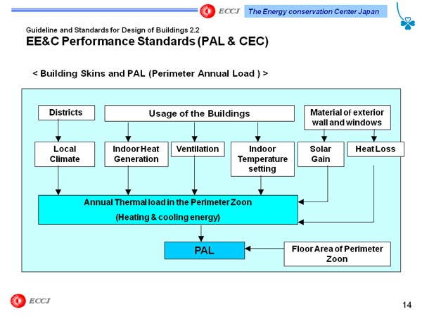 Guideline and Standards for Design of Buildings 2.2 EE&C Performance Standards (PAL & CEC)