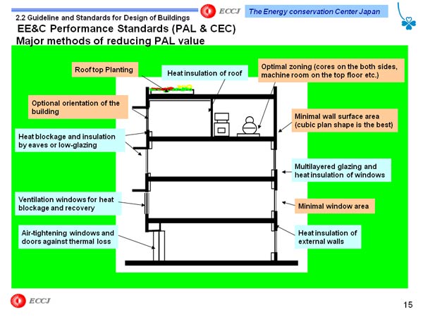 2.2 Guideline and Standards for Design of Buildings EE&C Performance Standards (PAL & CEC) Major methods of reducing PAL value