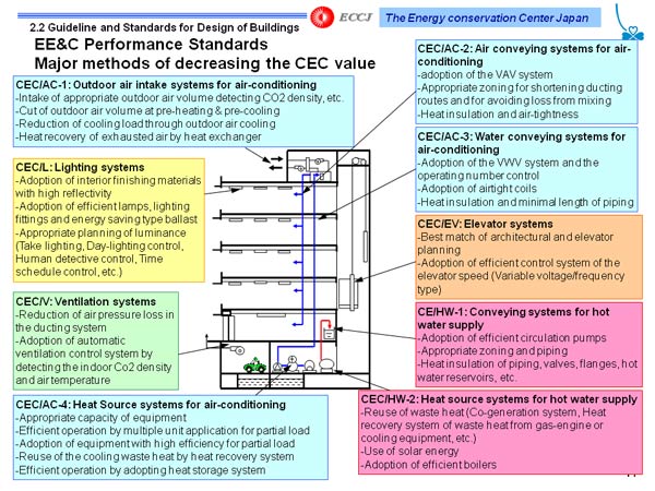 2.2 Guideline and Standards for Design of Buildings EE&C Performance Standards Major methods of decreasing the CEC value