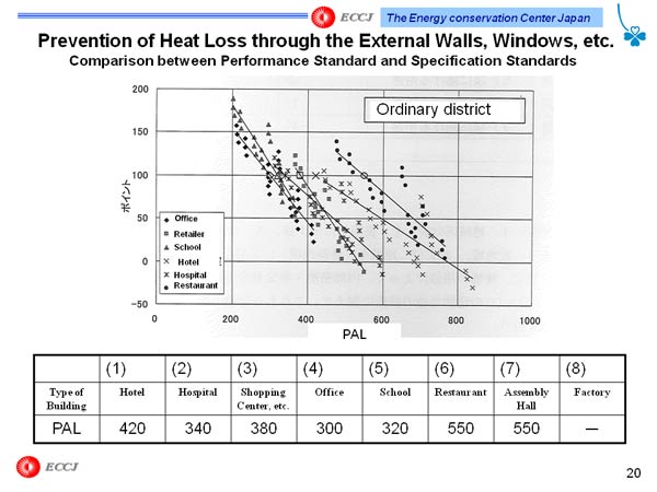 Prevention of Heat Loss through the External Walls, Windows, etc. Comparison between Performance Standard and Specification Standards