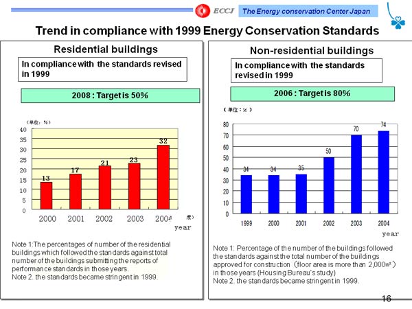 Trend in compliance with 1999 Energy Conservation Standards
