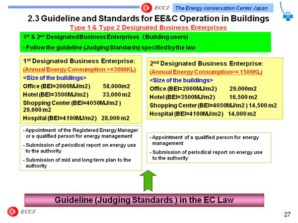 2.3 Guideline and Standards for EE&C Operation in Buildings