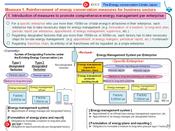 Measure 1. Reinforcement of energy conservation measures for business sectors
