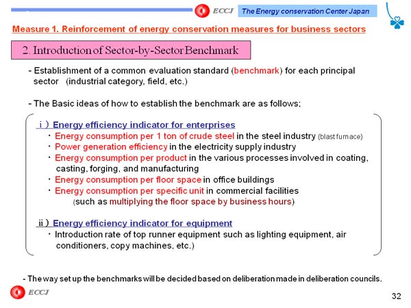 Measure 1. Reinforcement of energy conservation measures for business sectors