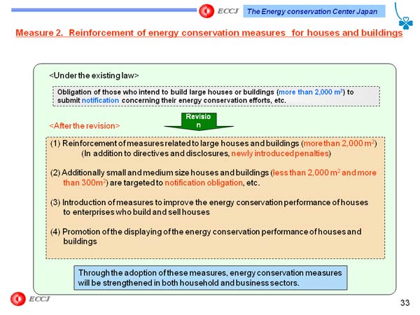 Measure 2.  Reinforcement of energy conservation measures　for houses and buildings