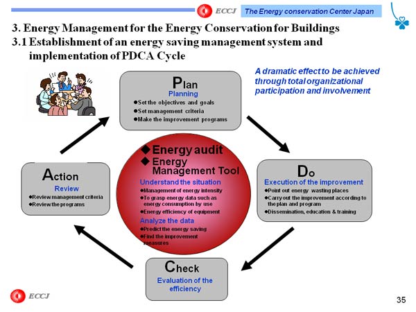 3. Energy Management for the Energy Conservation for Buildings