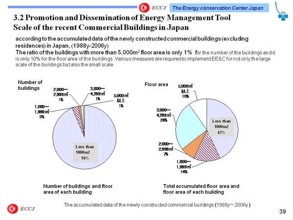 3.2 Promotion and Dissemination of Energy Management Tool
