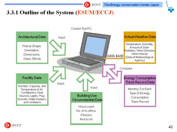 3.3.1 Outline of the System (ESUM/ECCJ)