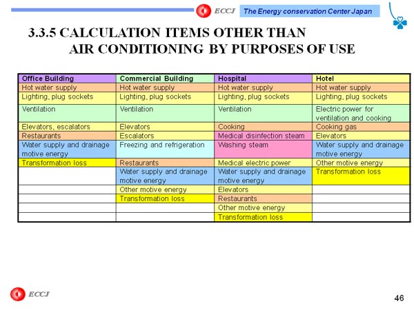 3.3.5 CALCULATION ITEMS OTHER THAN AIR CONDITIONING BY PURPOSES OF USE