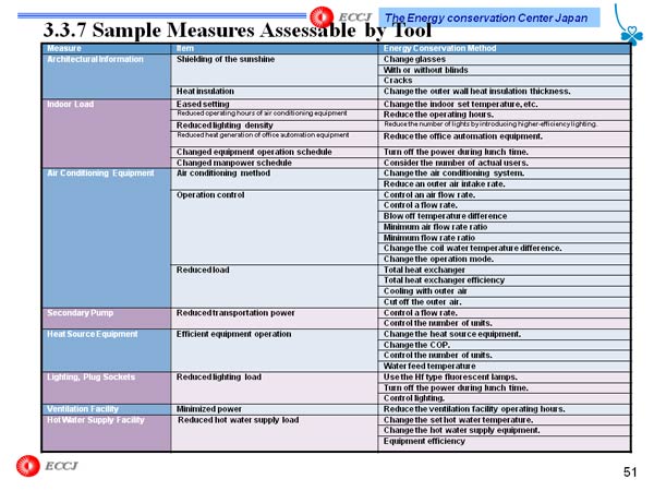 3.3.7 Sample Measures Assessable by Tool