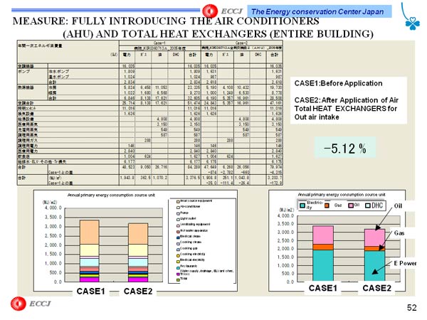 MEASURE: FULLY INTRODUCING THE AIR CONDITIONERS (AHU) AND TOTAL HEAT EXCHANGERS (ENTIRE BUILDING)